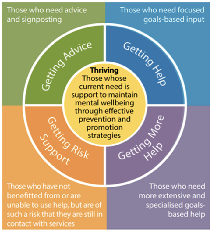 image detailing the components of the ithrive model