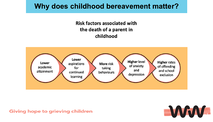 risk factors associated with the death of a parent in childhood - this can provide knowledge to help with supporting bereaved children