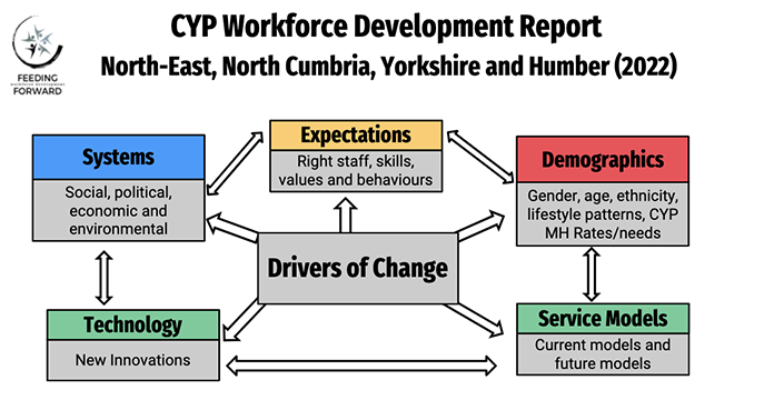 Drivers of change model for workforce planning - 5 different factors are described